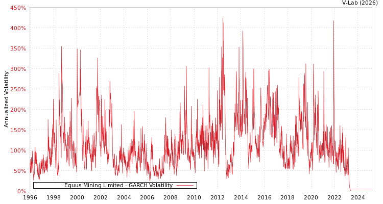 graph of Equus Mining Limited GARCH
