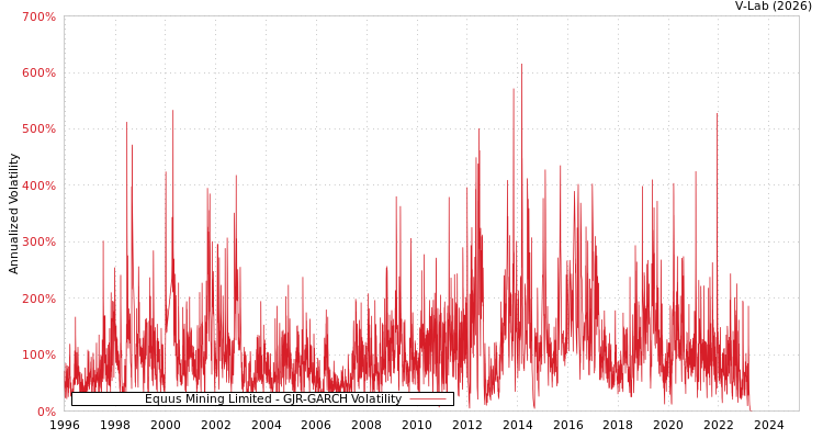 graph of Equus Mining Limited GJR-GARCH