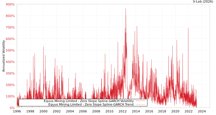 graph of Equus Mining Limited S0GARCH