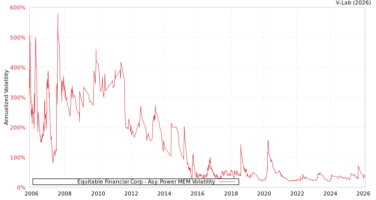 graph of Equitable Financial Corp APMEM