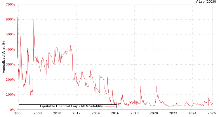 graph of Equitable Financial Corp MEM