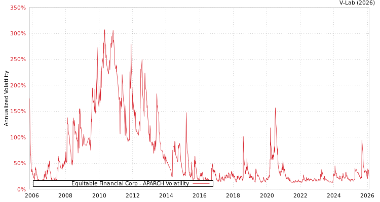 graph of Equitable Financial Corp APARCH