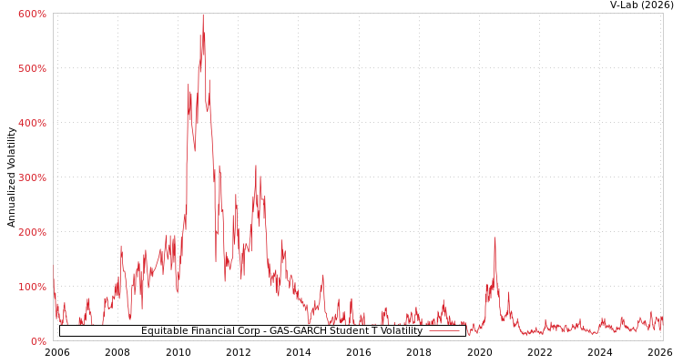 graph of Equitable Financial Corp GAS-GARCH-T