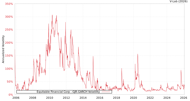 graph of Equitable Financial Corp GJR-GARCH