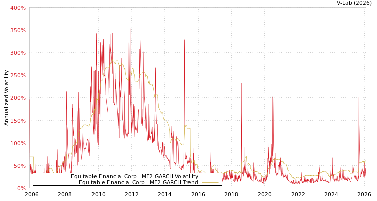 graph of Equitable Financial Corp MF2-GARCH