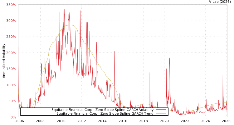 graph of Equitable Financial Corp S0GARCH