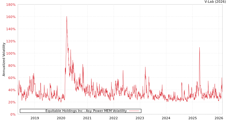 graph of Equitable Holdings Inc APMEM