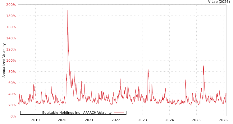 graph of Equitable Holdings Inc APARCH