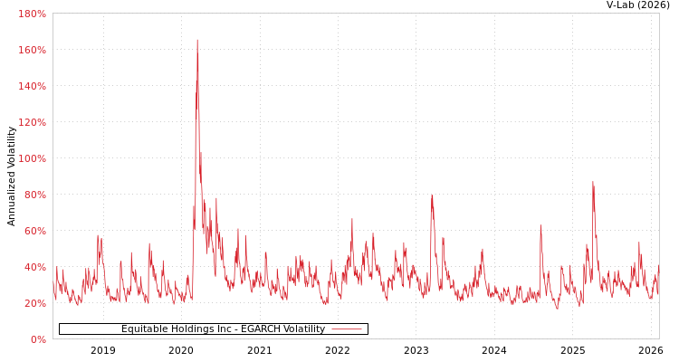 graph of Equitable Holdings Inc EGARCH