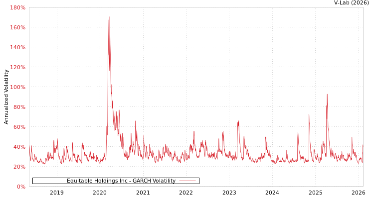 graph of Equitable Holdings Inc GARCH