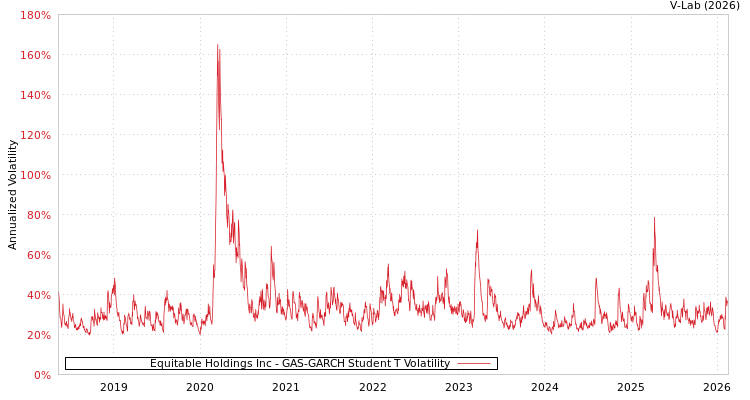 graph of Equitable Holdings Inc GAS-GARCH-T