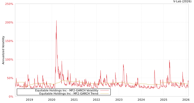 graph of Equitable Holdings Inc MF2-GARCH