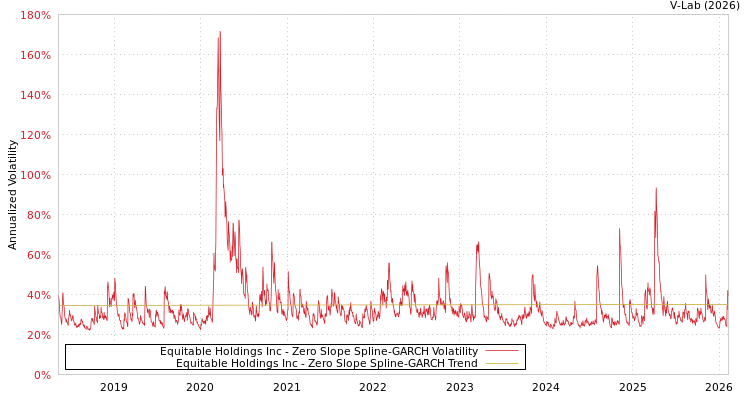 graph of Equitable Holdings Inc S0GARCH