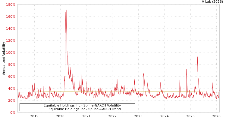 graph of Equitable Holdings Inc SGARCH
