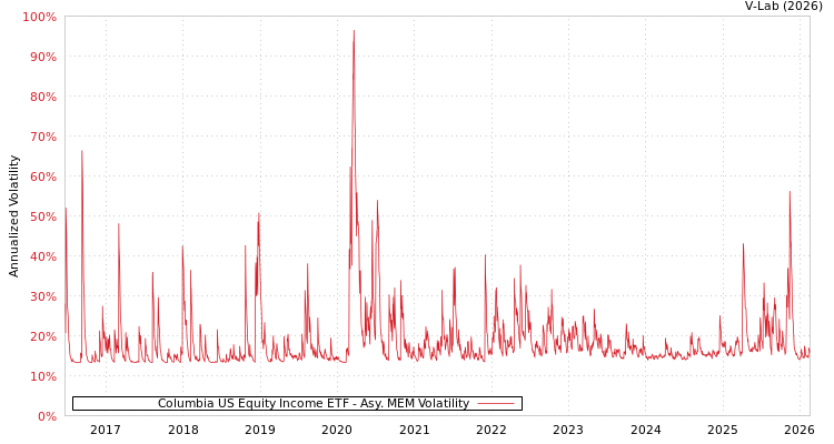 graph of Columbia US Equity Income ETF AMEM