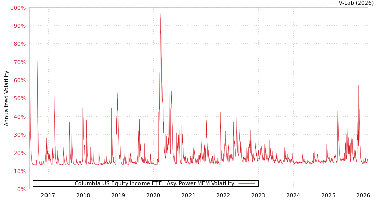 graph of Columbia US Equity Income ETF APMEM