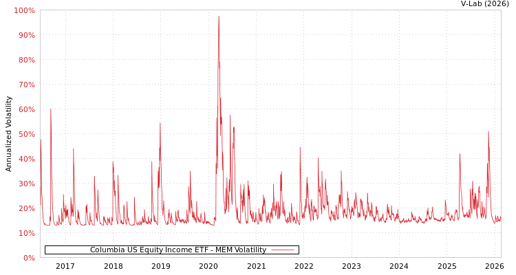 graph of Columbia US Equity Income ETF MEM