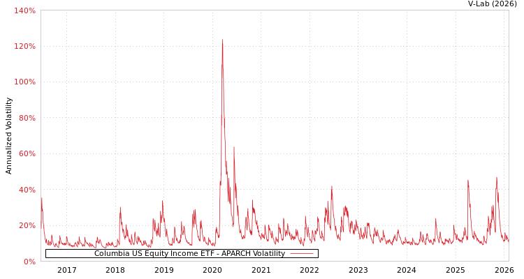 graph of Columbia US Equity Income ETF APARCH