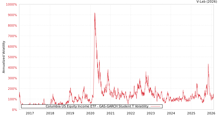 graph of Columbia US Equity Income ETF GAS-GARCH-T