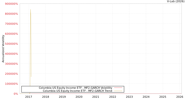 graph of Columbia US Equity Income ETF MF2-GARCH