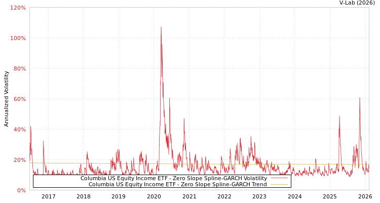 graph of Columbia US Equity Income ETF S0GARCH