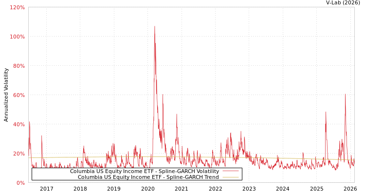 graph of Columbia US Equity Income ETF SGARCH