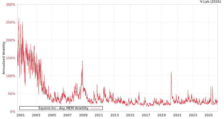 graph of Equinix Inc AMEM