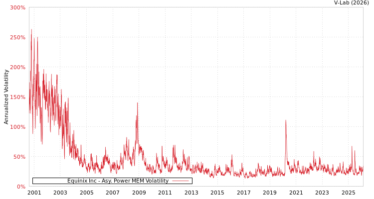 graph of Equinix Inc APMEM