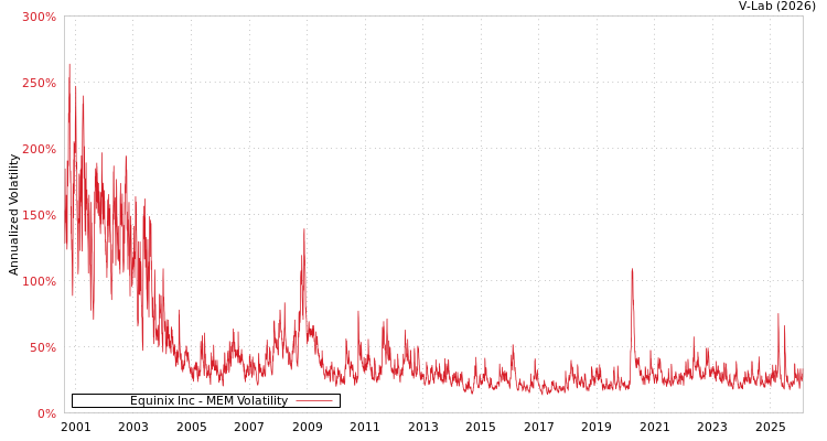 graph of Equinix Inc MEM