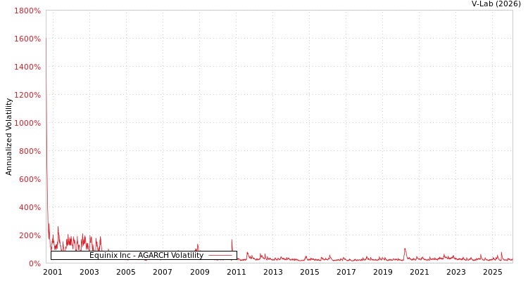 graph of Equinix Inc AGARCH