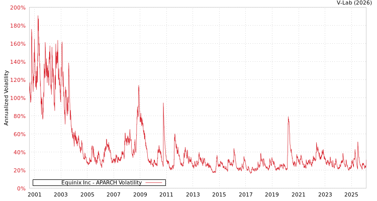 graph of Equinix Inc APARCH