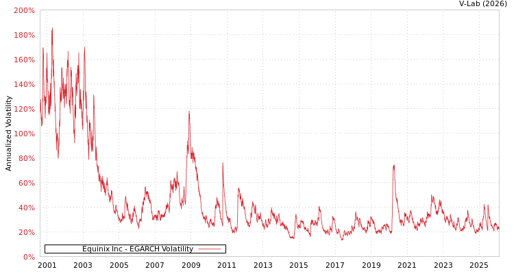 graph of Equinix Inc EGARCH