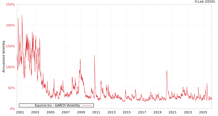 graph of Equinix Inc GARCH