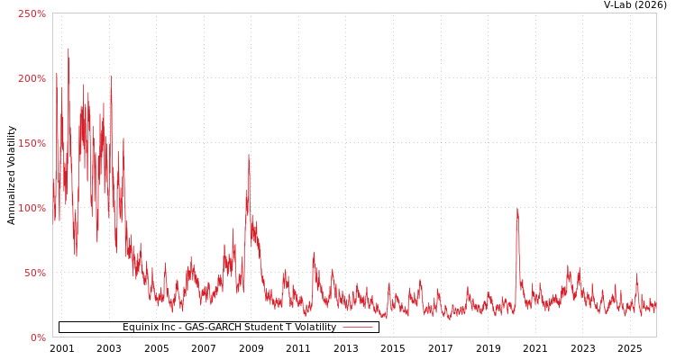 graph of Equinix Inc GAS-GARCH-T