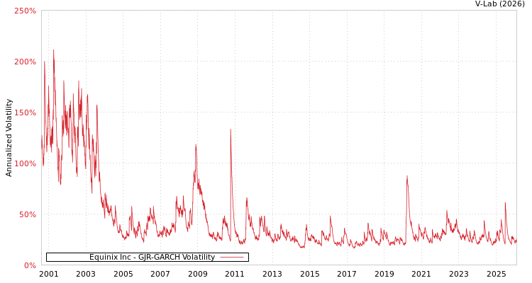 graph of Equinix Inc GJR-GARCH