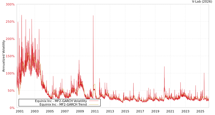 graph of Equinix Inc MF2-GARCH
