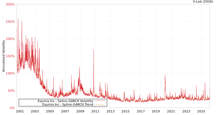 graph of Equinix Inc SGARCH