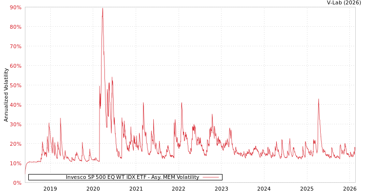 graph of Invesco SP 500 EQ WT IDX ETF AMEM