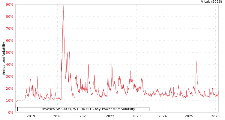 graph of Invesco SP 500 EQ WT IDX ETF APMEM