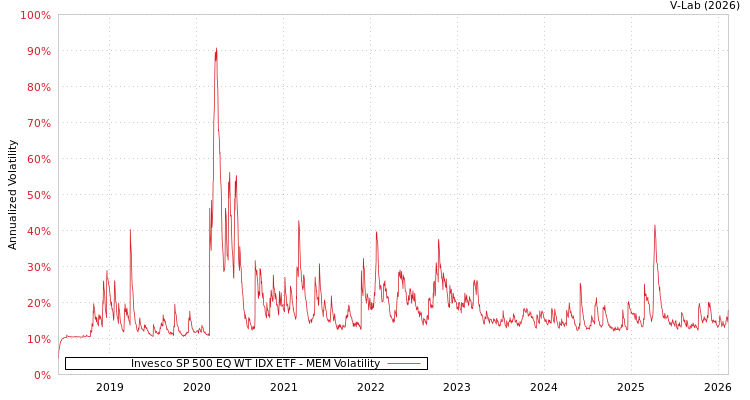 graph of Invesco SP 500 EQ WT IDX ETF MEM