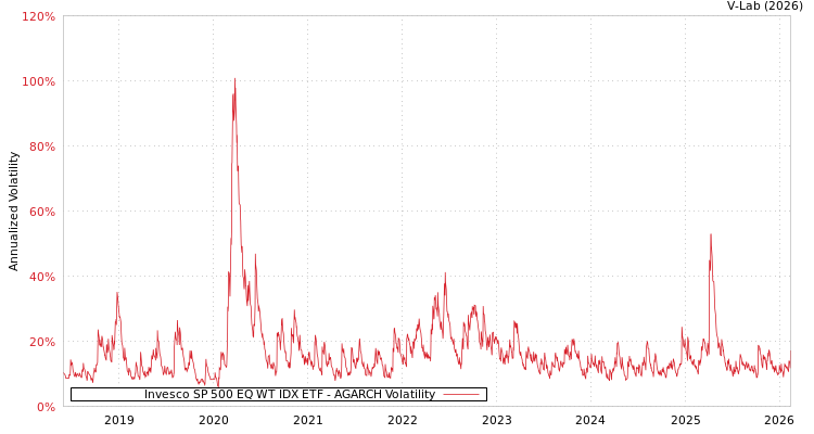 graph of Invesco SP 500 EQ WT IDX ETF AGARCH