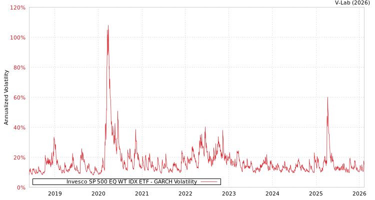 graph of Invesco SP 500 EQ WT IDX ETF GARCH