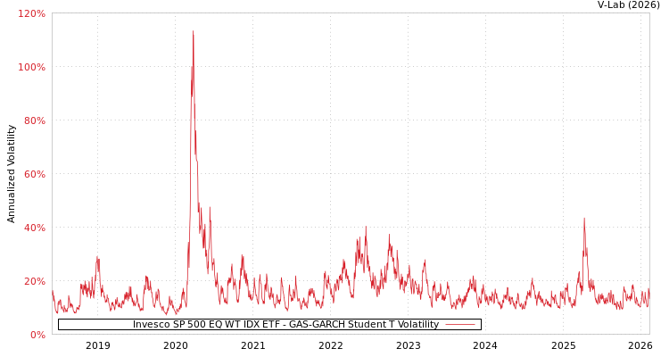 graph of Invesco SP 500 EQ WT IDX ETF GAS-GARCH-T