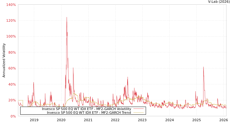 graph of Invesco SP 500 EQ WT IDX ETF MF2-GARCH
