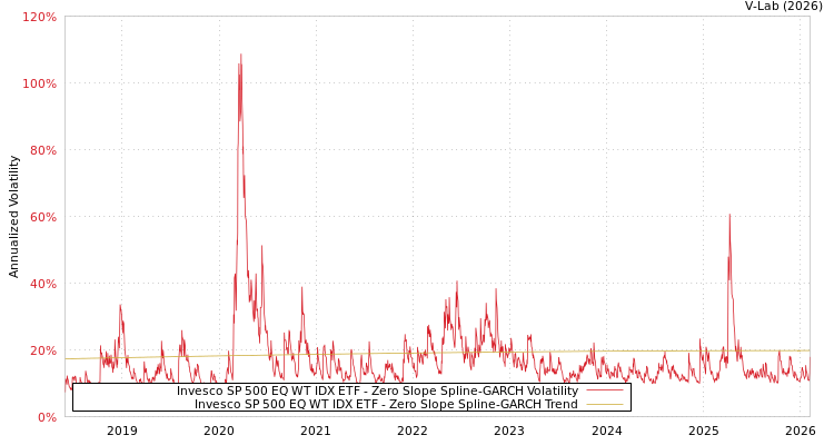 graph of Invesco SP 500 EQ WT IDX ETF S0GARCH