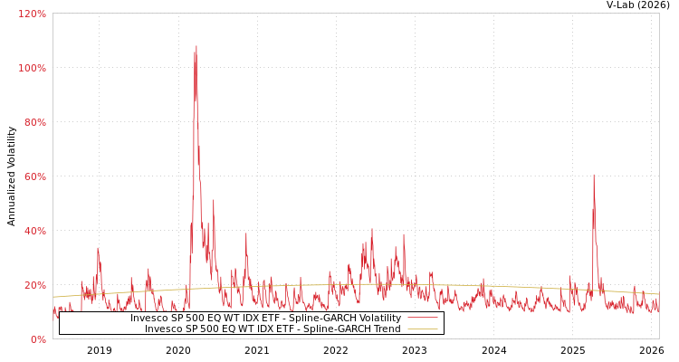 graph of Invesco SP 500 EQ WT IDX ETF SGARCH