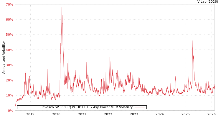 graph of Invesco SP 500 EQ WT IDX ETF APMEM