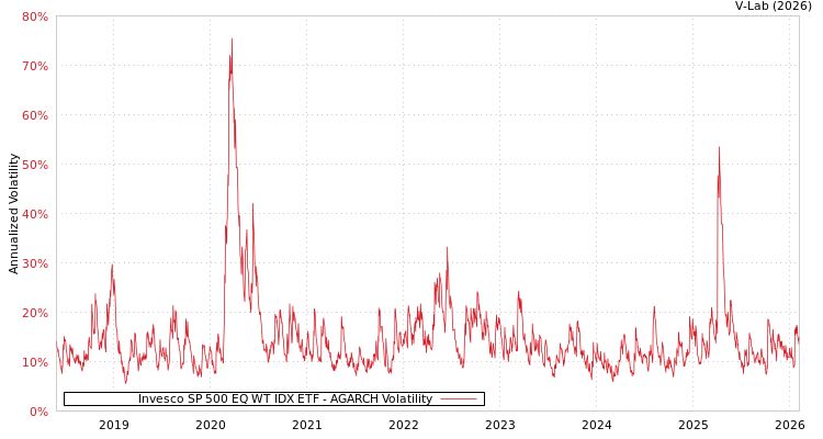 graph of Invesco SP 500 EQ WT IDX ETF AGARCH