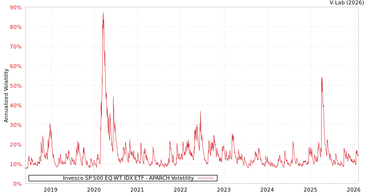 graph of Invesco SP 500 EQ WT IDX ETF APARCH