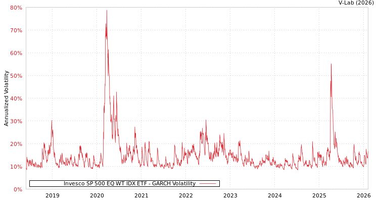 graph of Invesco SP 500 EQ WT IDX ETF GARCH
